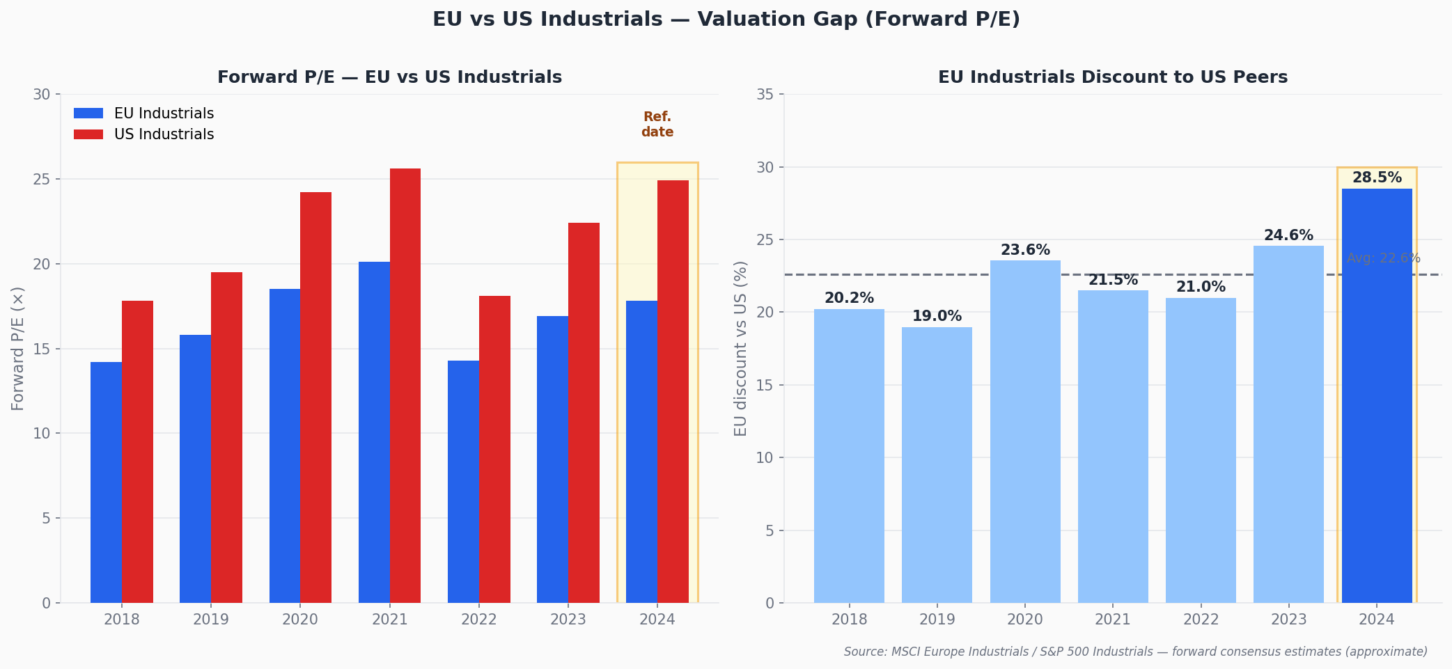 Exhibit — EU vs US Industrials valuation